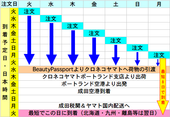配送スケジュール表